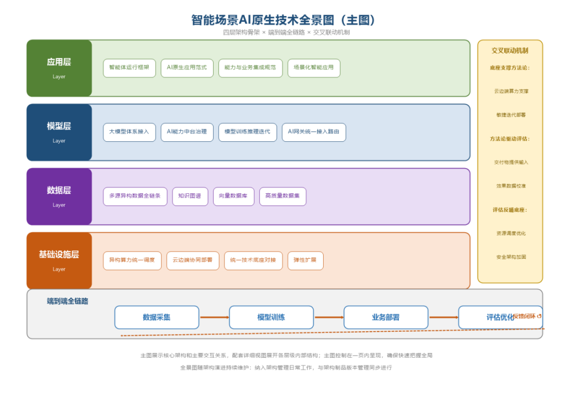 AI原生技术架构发展与实践研究报告（2026）